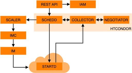 Architecture overview