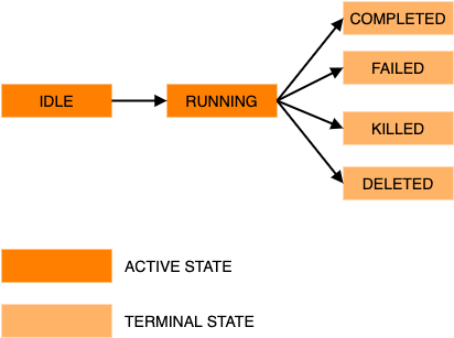 Job lifecycle