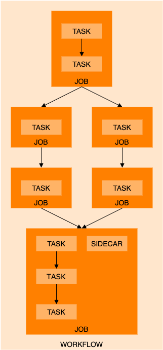 Tasks and jobs within a workflow