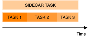 Sidecar task