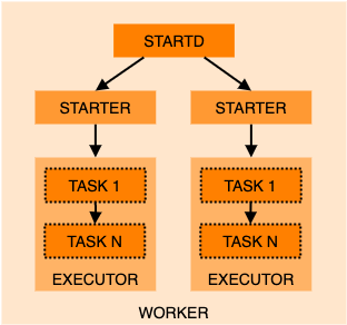 Worker overview